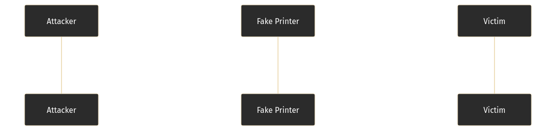 CUPS Vulnerability Chain Overview